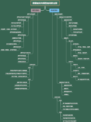 数据驱动与模型驱动的区别