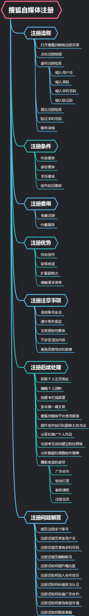 搜狐自媒体注册