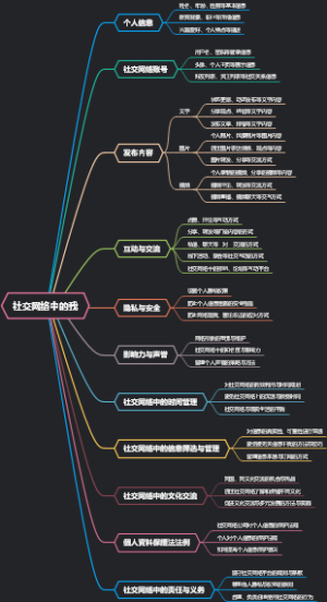 社交网络中的我