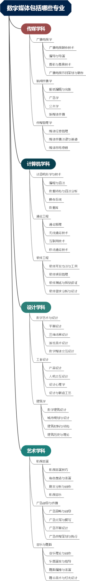 数字媒体包括哪些专业