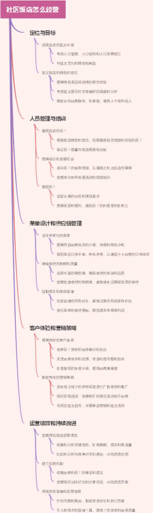 社区饭店怎么经营