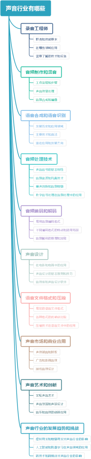 声音行业有哪些