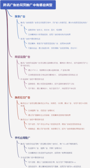 腾讯广告的网页推广中有哪些类型