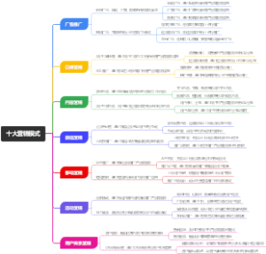 十大营销模式