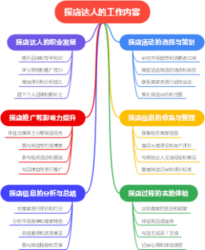 探店达人的工作内容
