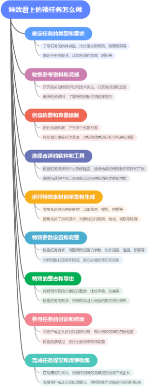 特效君上的领任务怎么做