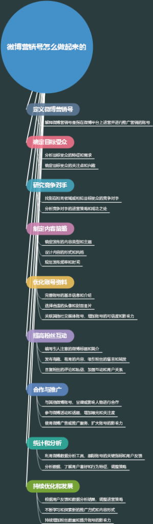微博营销号怎么做起来的