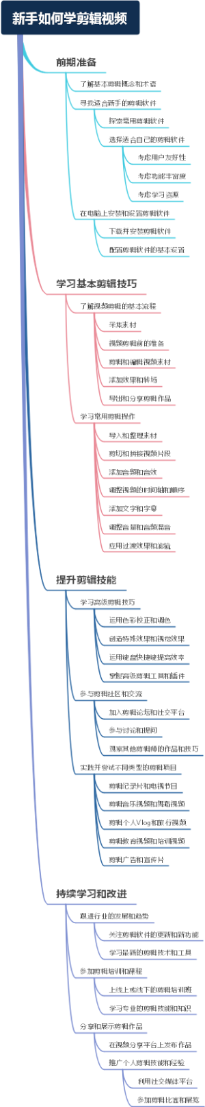 新手如何学剪辑视频