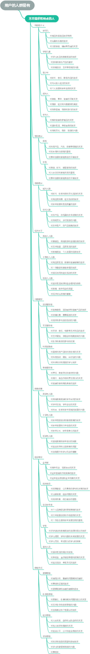 用户的人群是有