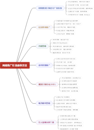 网络推广引流最快方法