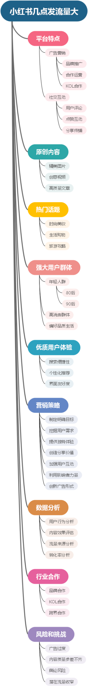 小红书几点发流量大