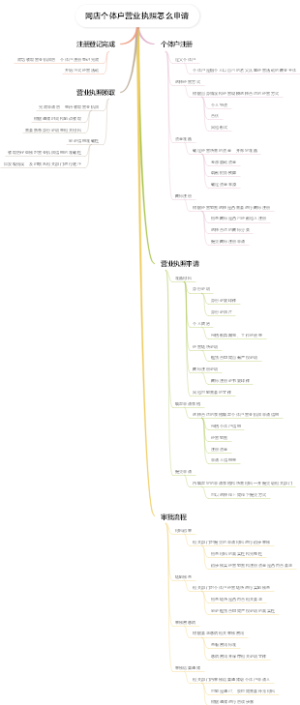 网店个体户营业执照怎么申请