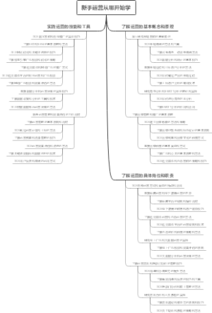 新手运营从哪开始学
