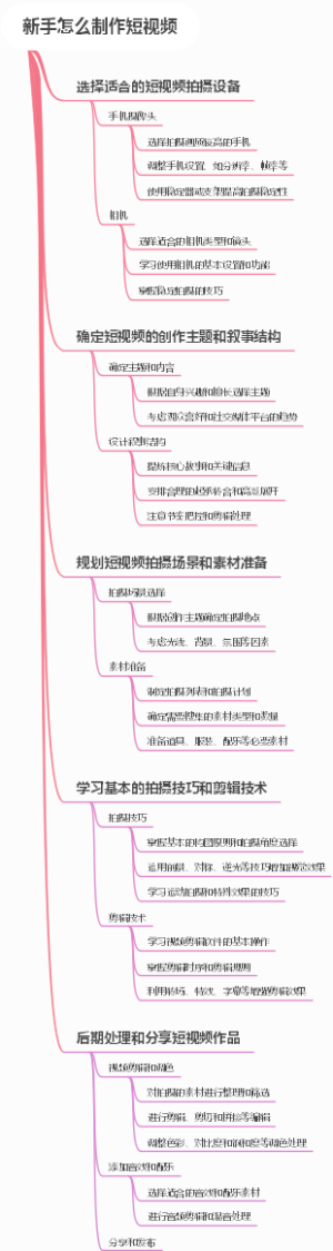 新手怎么制作短视频