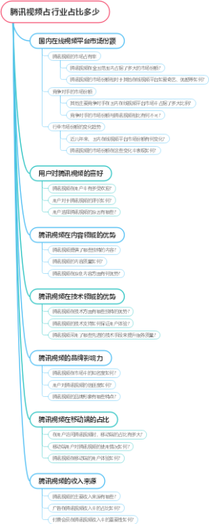 腾讯视频占行业占比多少