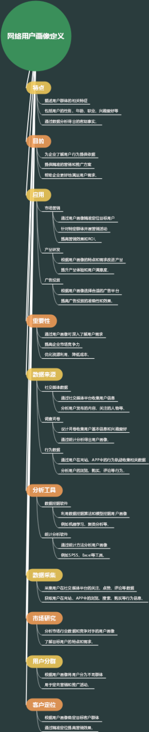 网络用户画像定义