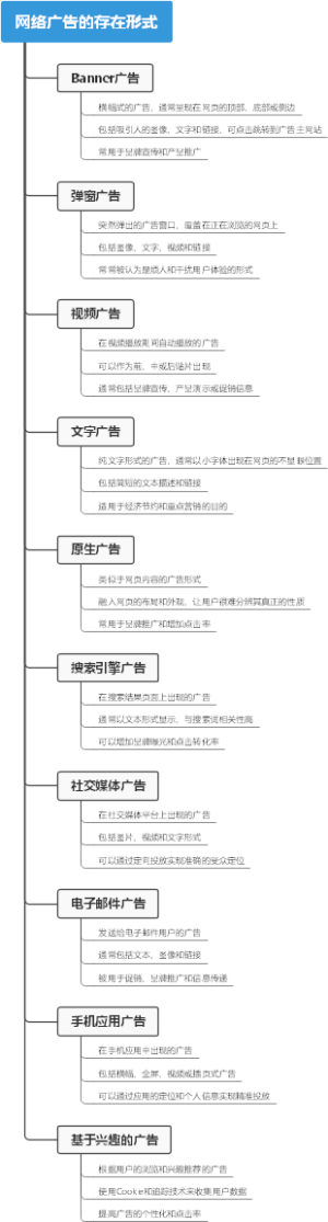 网络广告的存在形式