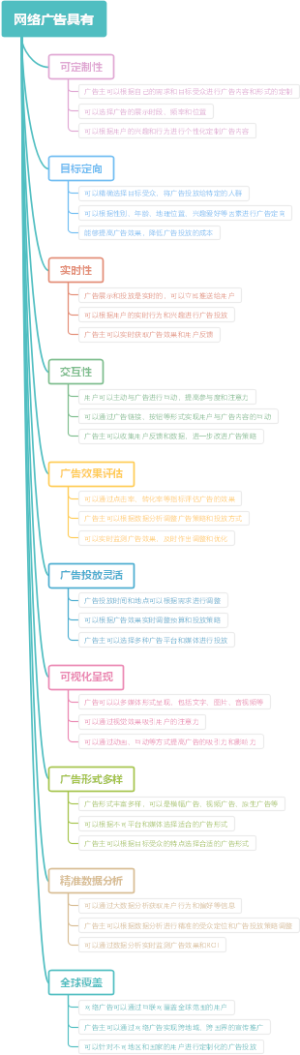 网络广告具有