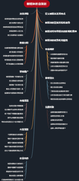新媒体创意策划