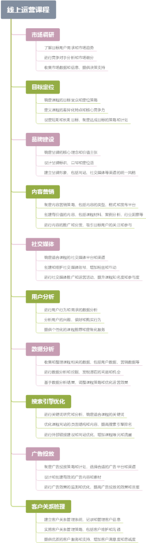 线上运营课程
