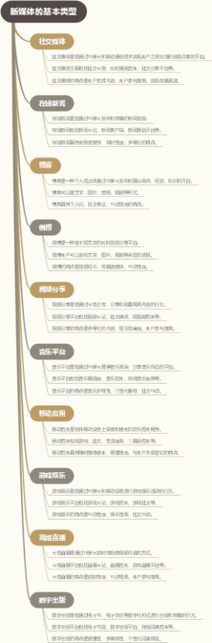 新媒体的基本类型