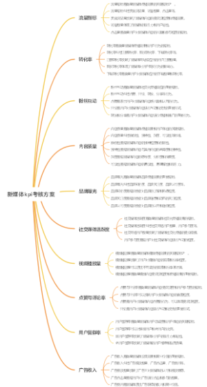 新媒体kpi考核方案