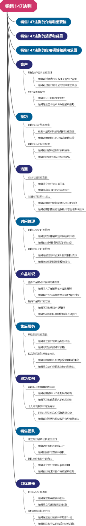销售147法则