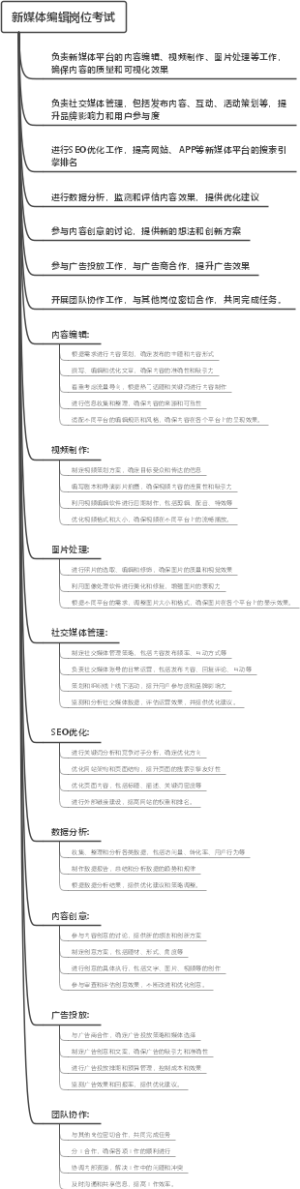 新媒体编辑岗位考试