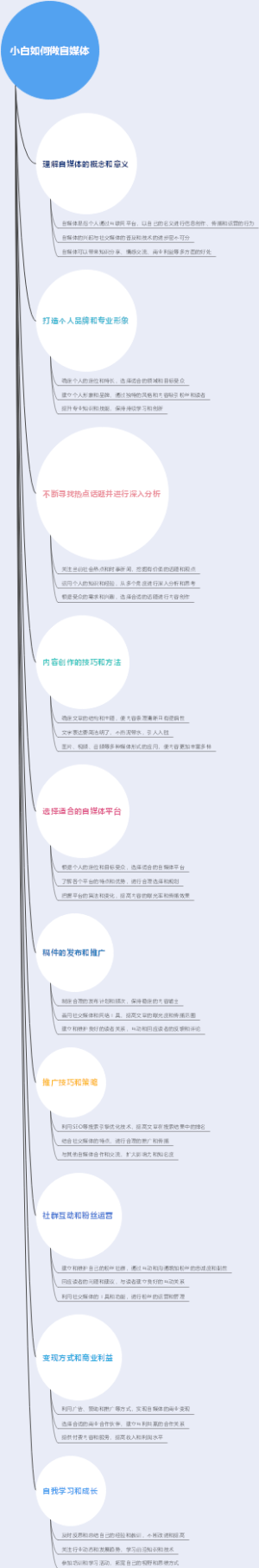 小白如何做自媒体