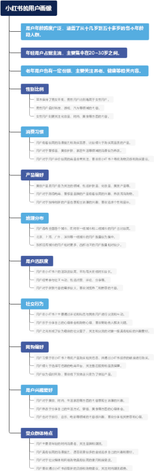 小红书的用户画像