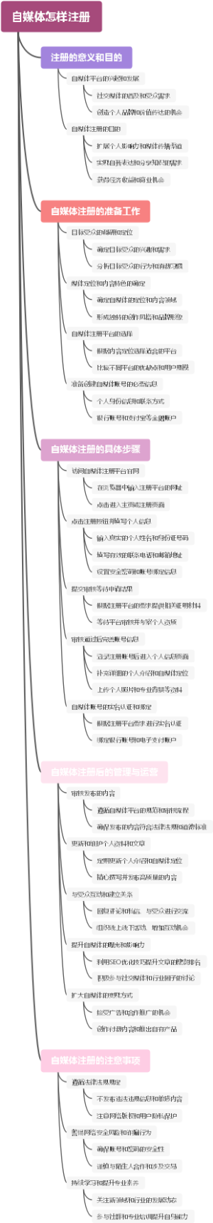 自媒体怎样注册