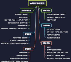 自媒体注册流程