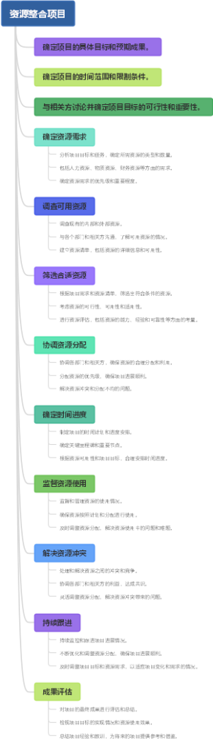资源整合项目