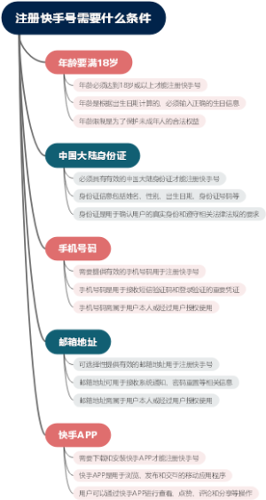 注册快手号需要什么条件