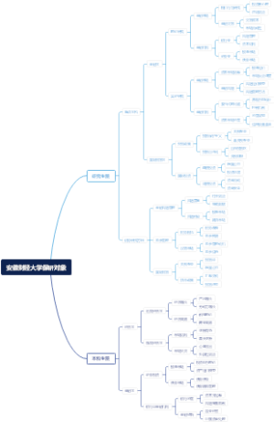 安徽财经大学保研对象