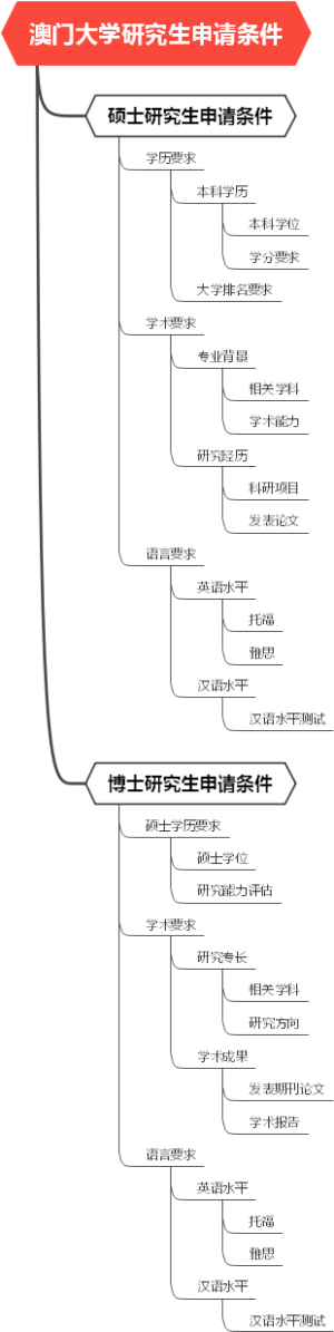 澳门大学研究生申请条件