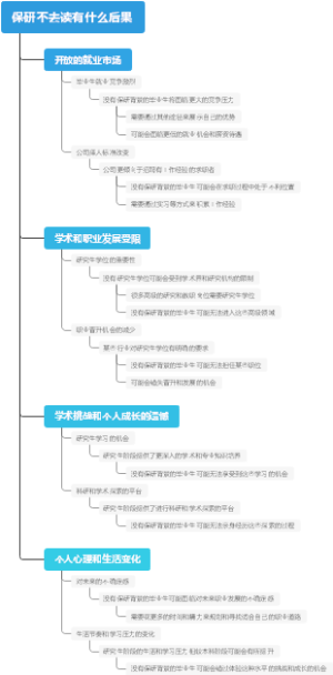 保研不去读有什么后果
