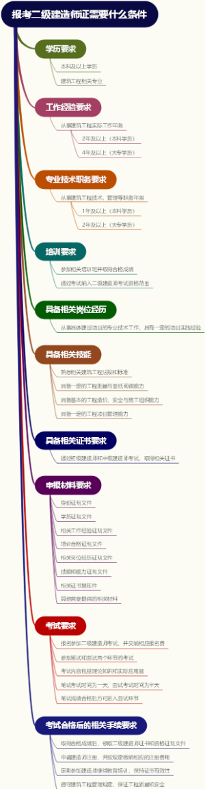 报考二级建造师证需要什么条件
