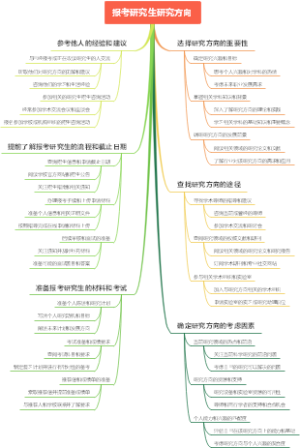 报考研究生研究方向