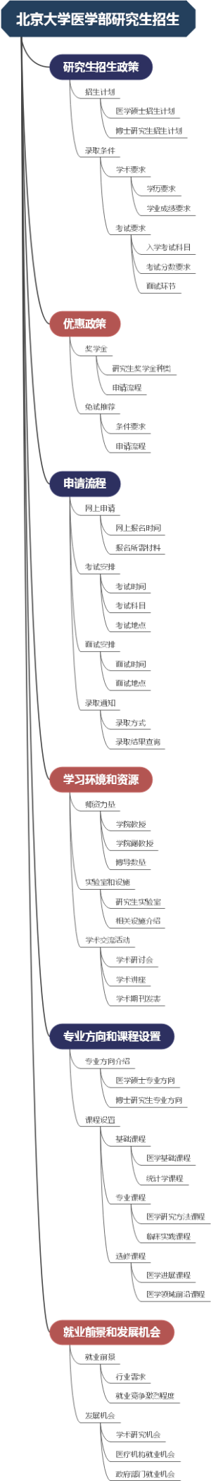北京大学医学部研究生招生