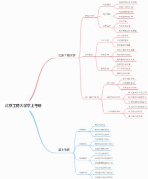 北京工商大学掌上考研