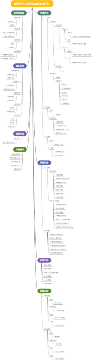 北京大学心理学非全日制研究生