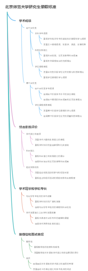 北京师范大学研究生录取标准