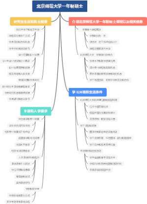 北京师范大学一年制硕士