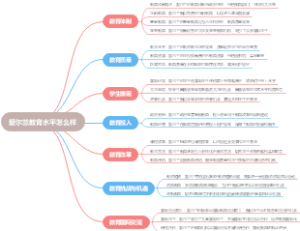 爱尔兰教育水平怎么样