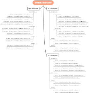 北师港浸大的学位要求