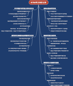 本科研究方向怎么写
