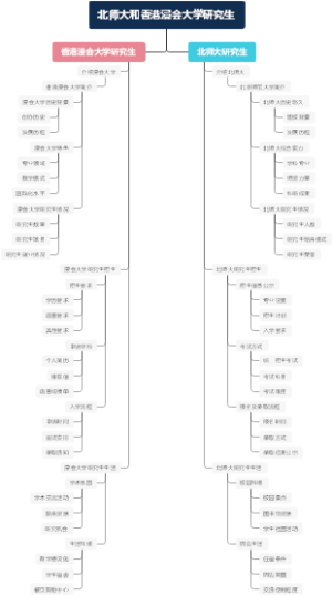 北师大和香港浸会大学研究生