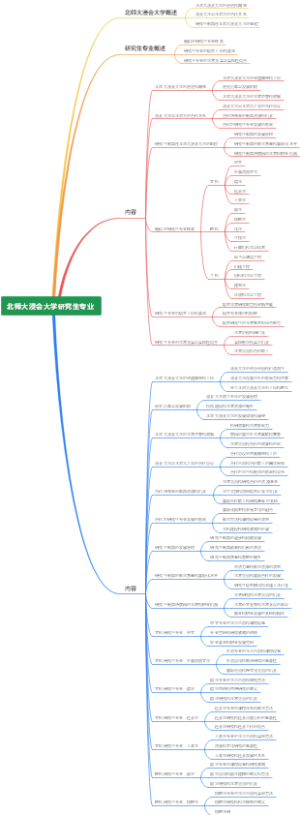 北师大浸会大学研究生专业