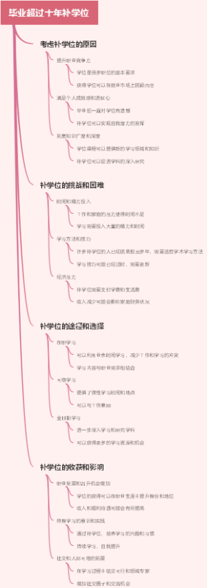 毕业超过十年补学位
